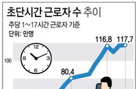 "이게 선진국형 일자리?" 초단기 근로자 수 최고치 기록