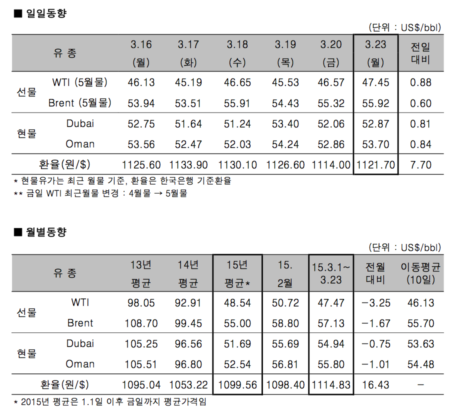 출처 : 한국석유공사 