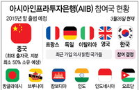 아시아인프라투자은행(AIIB)의 가입이 우리에게 가져다 줄 실익은?