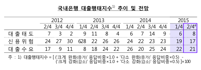 자료출처 : 한국은행 
