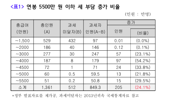자료제공 : 납세자연맹