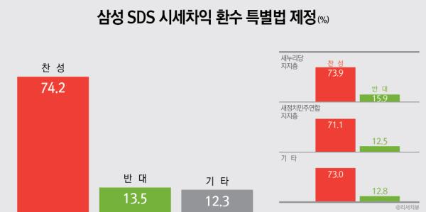 ▲삼성 SDS 시세차익 특별법 제정을 통한 환수 찬성(74.2%) vs 반대(13.5%) (사진제공: 리서치뷰)