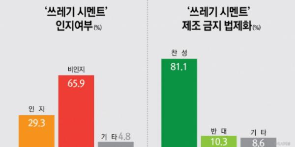 ▲쓰레기 시멘트 제조 사실 인지여부 알고 있다(29.3%) vs 몰랐다(65.9%). 쓰레기 시멘트 제조 금지 법제화 찬성(81.1%) vs 반대(10.3%) (사진제공: 리서치뷰)