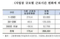 "현재 노사정 대타협의 근로시간 관련 논의 현실성 없다"