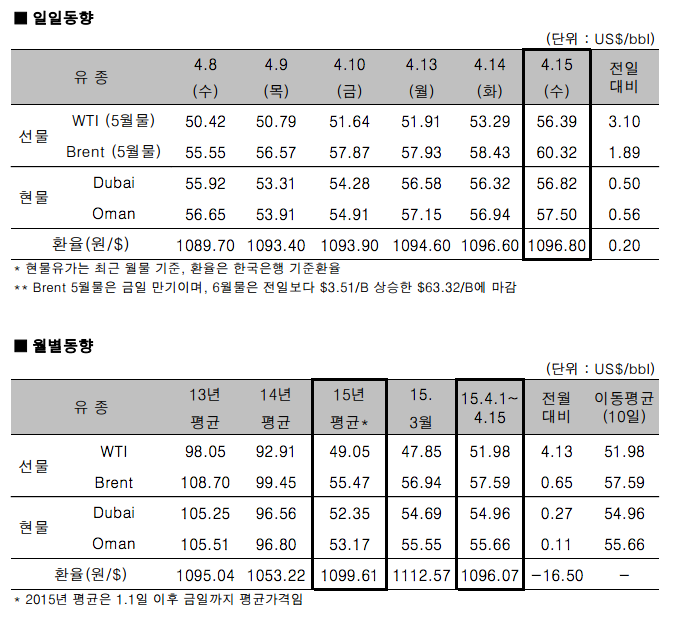 자료제공 : 한국석유공사 