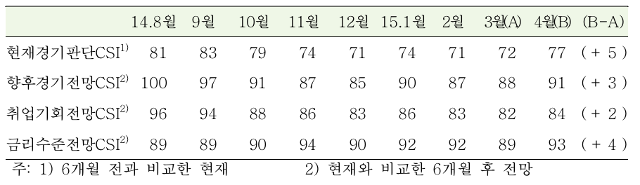 자료제공 : 한국은행 