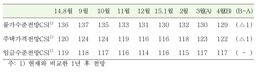 자료제공 : 한국은행 