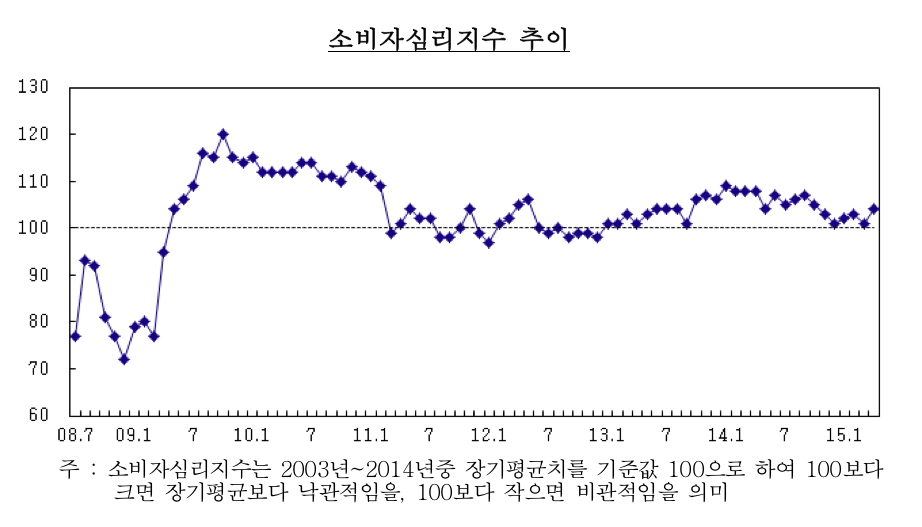 자료제공 : 한국은행 