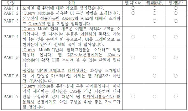 ▲웹 디자이너, 웹 퍼블리셔, 웹 개발자에게 꼭 필요한 구성