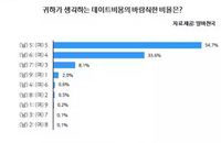 "여자도 똑같이 내야지" 50:50 더치페이 선호 가장 높아