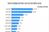 MOS, 컴활, 기계설비 등 기술 자격증 인기에 웃음짓는 건 학원가