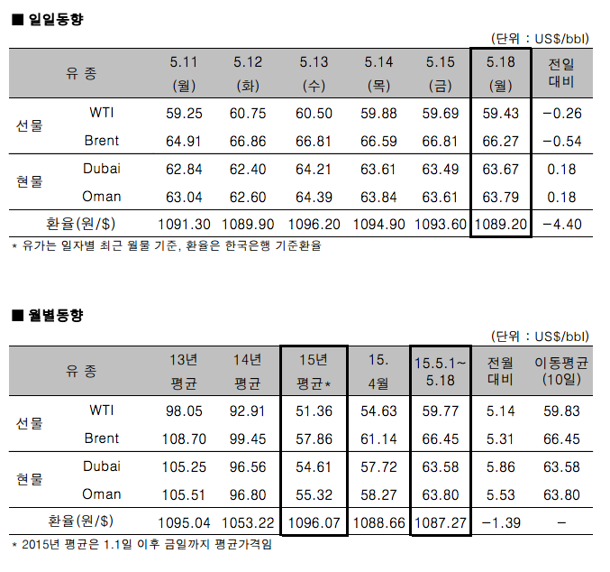 자료제공 : 한국석유공사 