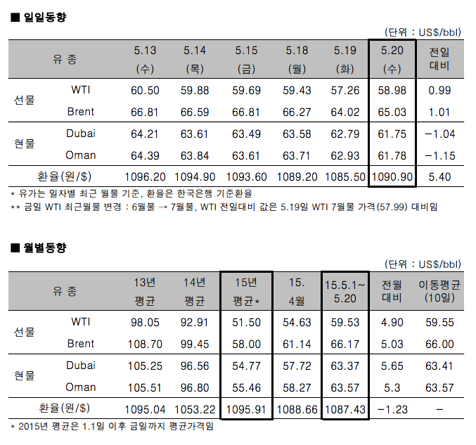 자료제공 : 한국석유공사  