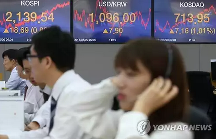 코스피가 20일 해외에서 불어온 훈풍에 3거래일 연속 상승 마감했다. 이날 코스피 지수는 전날보다 18.69포인트(0.88%) 오른 2,139.54로 장을 마치며, 11거래일 만에 2,130선을 회복했다. 코스닥 지수는 전날보다 7.16포인트(1.01%) 상승한 713.95로 장을 종료했다. 코스닥 종가가 710선을 지난달 21일 이후 약 한 달만이다. 서울 외환시장에서 원&middot;달러 환율은 달러당 7.9원 오른 1,096.0원으로 마감했다. 사진은 이날 오후 서울 중구 외환은행 본점 딜링룸.