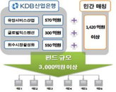 KDB산업은행, 건전한 벤처생태계 조성을 위해 유망서비스산업 지원펀드 등 3개 분야 총 1,420억원 출자