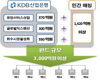 ▲KDB산업은행  펀드 규모 3,000억원 이상 계획 (사진 : KDB산업은행 제공)