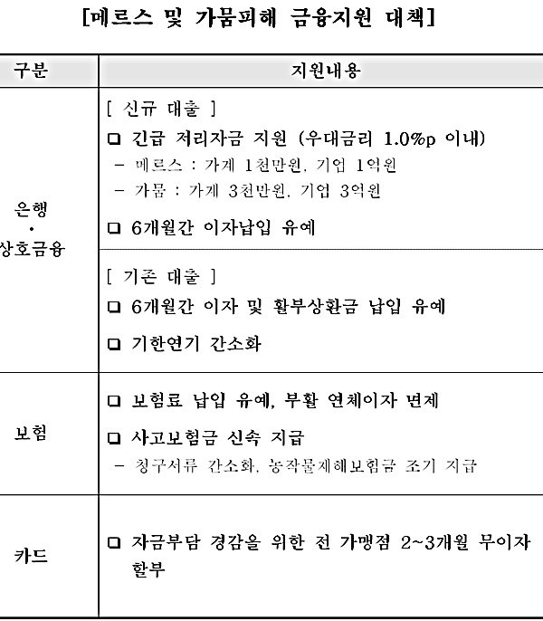 ▲메르스 및 가뭄피해 금융지원 대책 (사진 : 농협금융지주 제공)