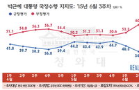 메르스확산 멈추고, 일본과 대화물꼬 트니 박근혜 대통령 지지율 하락세 멈춰. 국정수행 지지도 34.9%, 대선주자 1위는 박원순.