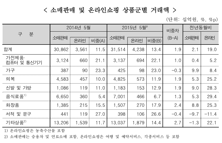 자료제공 : 관세청 
