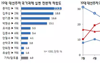 [리얼미터] 차기 대선 주자 적합도 순위 문재인-김무성-반기문-박원순-오세훈-김문수-안철수 순... 분야별 적합도는 차이 있어