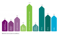2014 1분기 전세계 모바일 가입자수