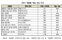 여름 습기 제거제, 비슷해 보이지만 성능은 천차만별, 제습 능력과 내구성 알아보고 구매하자