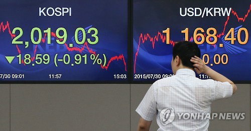 코스피가 30일 대형주의 2분기 실적 부진 여파로 약세 흐름을 보였다. 코스닥도 '거품' 우려 속에 닷새 연속 조정을 받으며 710선까지 밀려났다. 이날 코스피는 18.59포인트(0.91%) 내린 2,019.03으로 장을 종료했다. 코스닥지수는 17.61포인트(2.41%) 급락한 712.86으로 마감했다. 서울 외환시장에서 원&middot;달러 환율 종가는 달러당 1,168.4원으로, 전일 종가보다 10.0원 올랐다. 사진은 이날 오후 서울 외환은행 본점 딜링룸. 2015.7.30