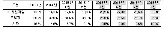 국내 들기름 시장 점유율표