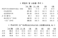 청년층, 50대 이상 장년층 구직활동 증가 / 연로 및 육아 등으로 구직 단념하는 인구는 늘어... 고용율은 전년 대비 큰 차이 없다