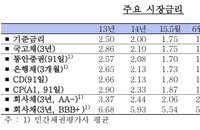 [투자 참고 자료] 국내 경제지표 부진으로 국고채, 회사채 금리 동반 하락... 기업자금 및 가계대출 증감도 염두에 둬야
