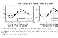 해외에서 빌린 단기 차입금 및 채권으로 급격한 자본 유출 발생할 수 있다... 한국 경제는 해외 자본 비율 줄어드는 추세