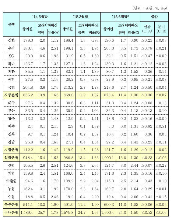 은행별 고정이하 여신비율 