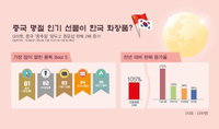 "중국 명절 인기 선물이 한국 화장품?"