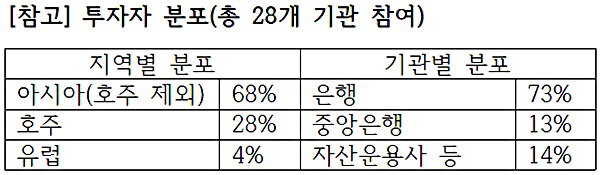참고 투자자 분포