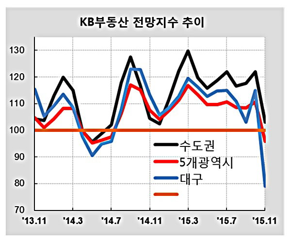 KB부동산 전망지수 추이