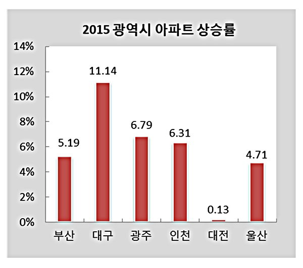 2015 광역시 아파트 상승률
