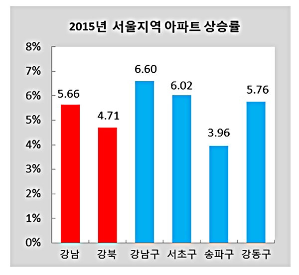 2015년 서울지역 아파트 상승률