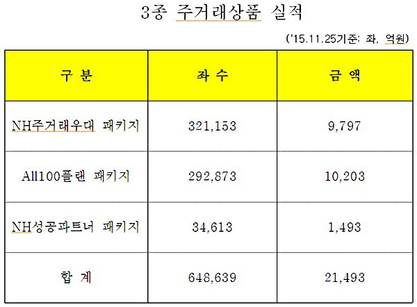3종 주거래상품 실적