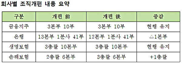 회사별 조직개편 내용 요약표