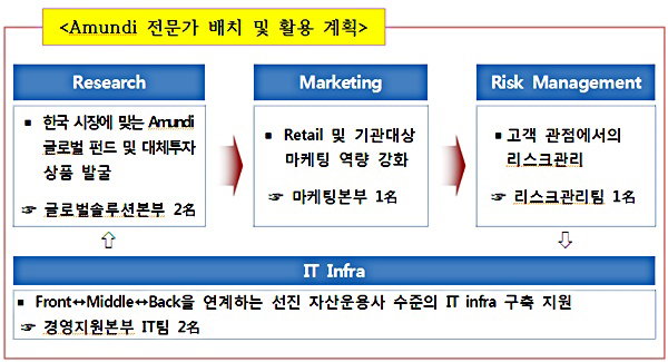 Amundi 전문가 배치 및 활용 계획 Amundi 전문가 배치 및 활용 계획