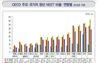 대졸청년 4명중 1명은 일터밖 '니트족'…OECD 3위 '불명예'