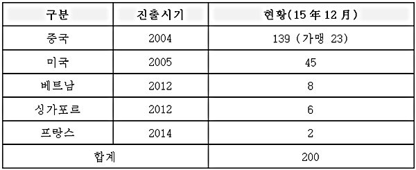 파리바게뜨 해외 점포수 현황