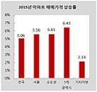 " 2015 수도권 아파트 ! 매매시장에서 약진, 전세는 지방보다 2배 높아"