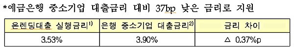 예금은행 중소기업 대출금리 대비 37bp 낮은 금리로 지원