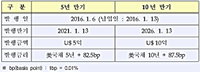산업은행, 총 15억달러 '글로벌본드 발행' 성공