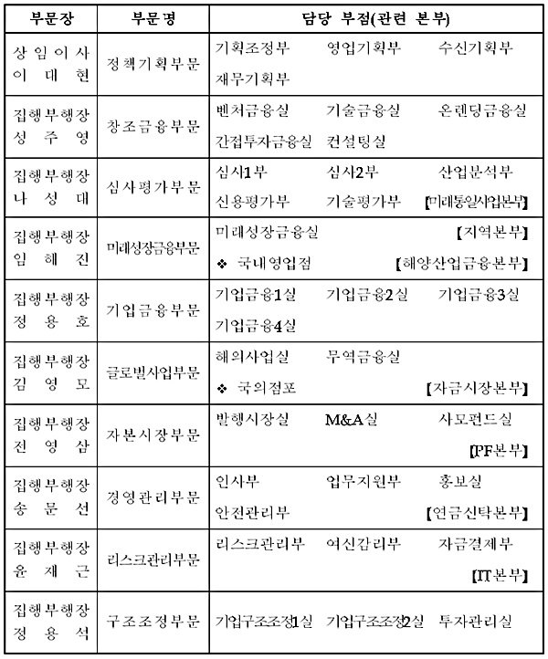 부문장 업무분장