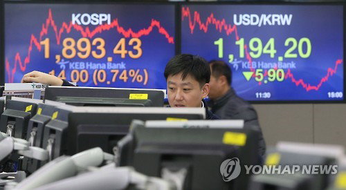 코스피가 25일 글로벌 시장의 위험회피 심리가 누그러짐에 따라 이틀째 반등세를 이어나갔다. 이날 코스피는 전 거래일보다 14.00포인트(0.74%) 오른 1,893.43으로 마감했다.