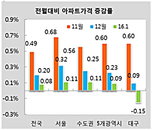 "1월 서울아파트 매매가격 상승폭 둔화세로 출발"