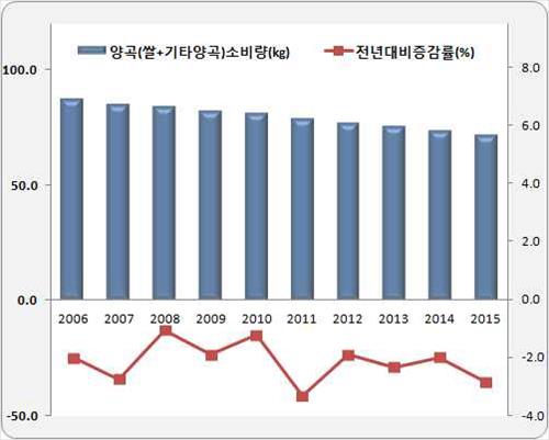 연도별 1인당 양곡소비량과 전년대비 증감률