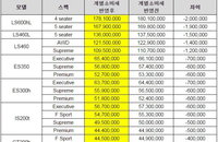 렉서스, 전 모델에 개별소비세 연장 인하 방침 반영